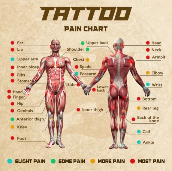Pain Levels of Tattoos for Men